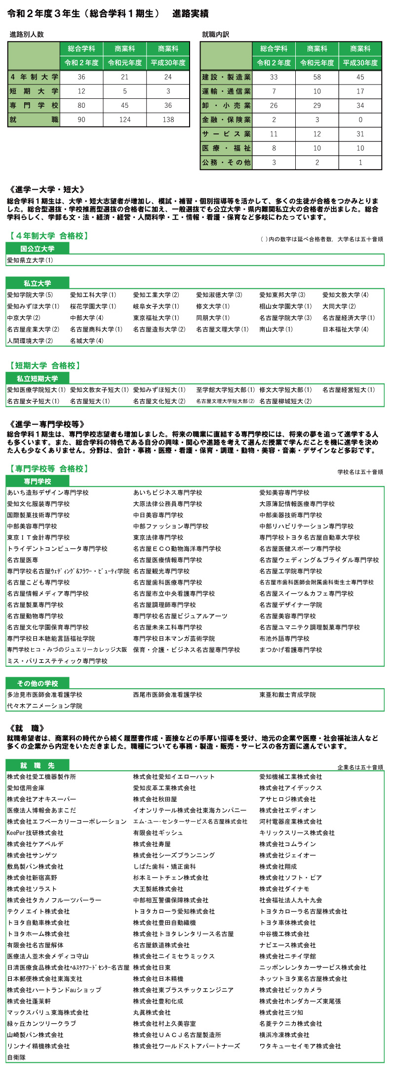 進路実績 愛知県立緑丘高等学校